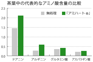 茶葉中の代表的なアミノ酸含有の比較
