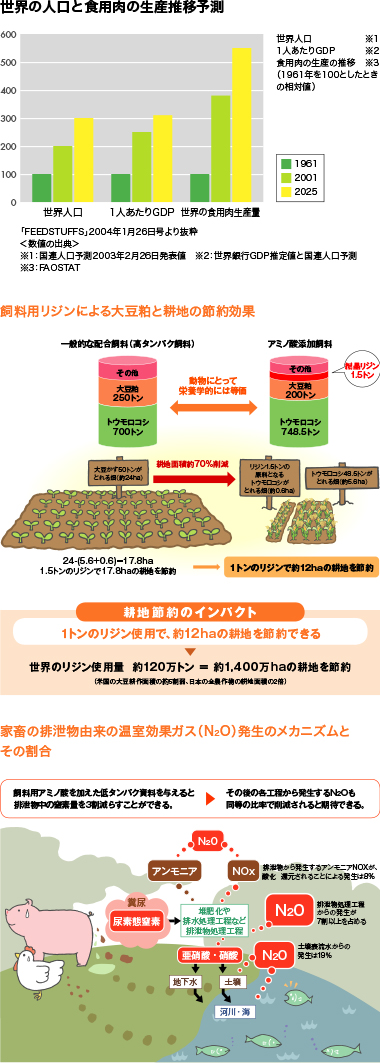 世界の人口と食用肉の生産推移予測／飼料用リジンによる大豆粕と耕地の節約効果／家畜の排泄物由来の温室効果ガス（N2O）発生のメカニズムとその割合