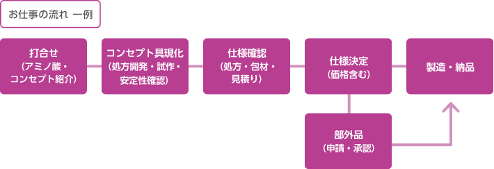 お仕事の流れ