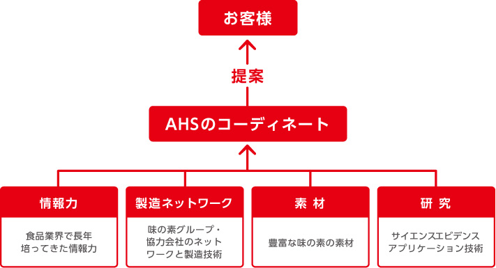 アミノ酸のサイエンスエビデンスを生かした	おいしい価値ある商品づくりをお手伝いします