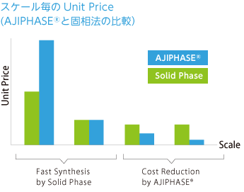 スケール毎のUnit Price（AJIPHASE®と固相法の比較）