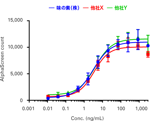 〈 Comparison of biological activity with other companies’ GMP products 〉