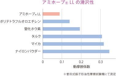 アミホープ® LLの滑沢性