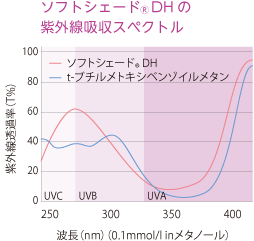 ソフトシェード®DHの紫外線吸収スペクトル