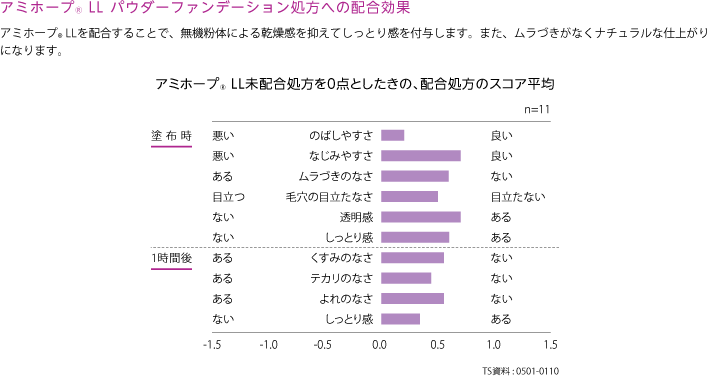 アミホープ® LL未配合処方を0点としたきの、配合処方のスコア平均