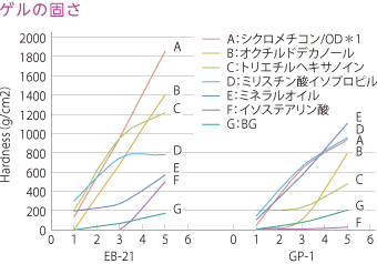 ゲルの固さ