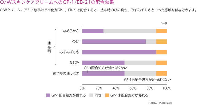 O/WスキンケアクリームへのGP-1/EB-21の配合効果