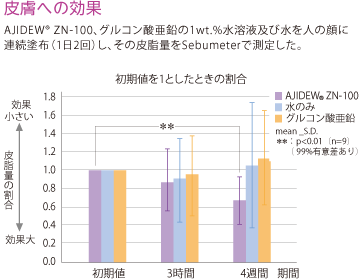 皮膚への効果