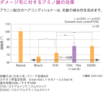 ダメージ毛に対するアミノ酸の効果