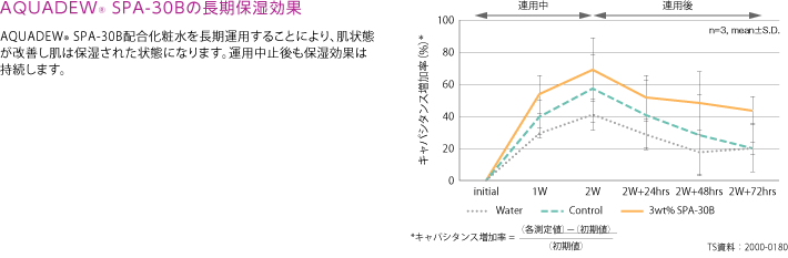 AQUADEW SPA-30Bの長期保湿効果