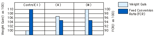 The effect of the balance among Lysine,Threonine and Tryptophan on the performance of piglet(10-30kg) (I LOV: 1995)