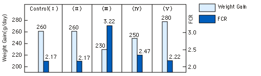 Limiting amino acids in a low-protein corn-soybean meal diet for starter pigs (4-8 weeks of age) (R.A.Easter: 1983).